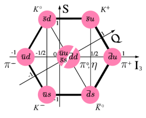 400px-Meson-octet-small.svg
